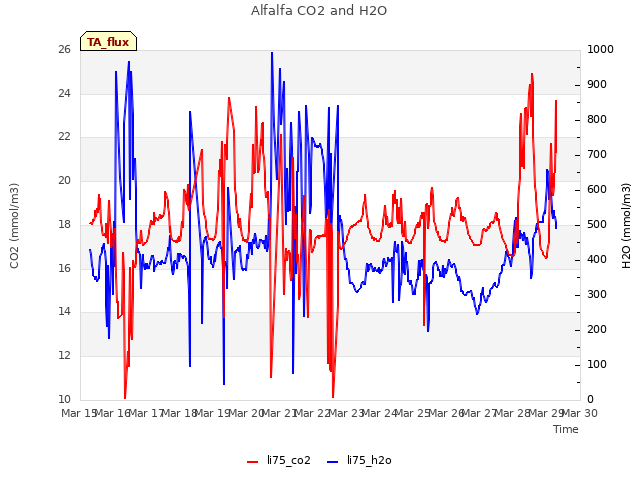 plot of Alfalfa CO2 and H2O