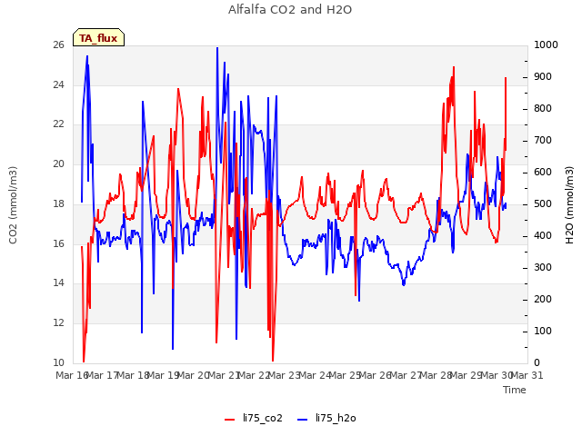 plot of Alfalfa CO2 and H2O