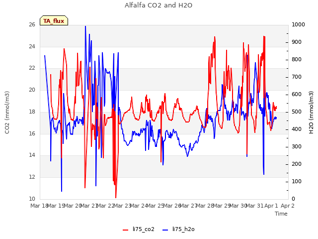 plot of Alfalfa CO2 and H2O