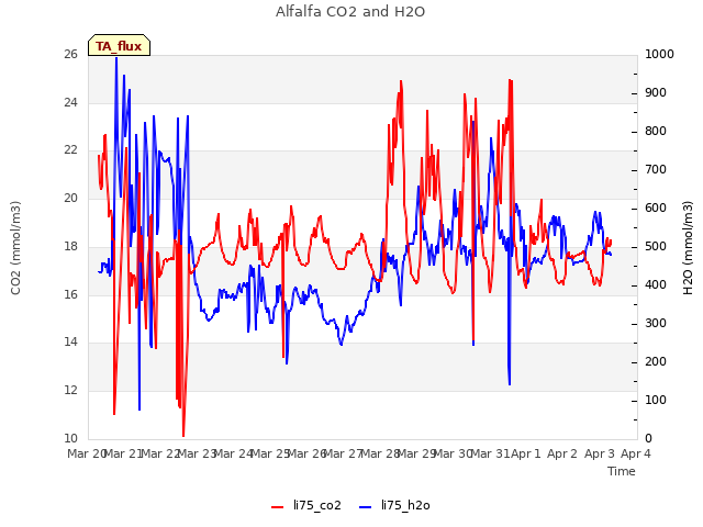 plot of Alfalfa CO2 and H2O