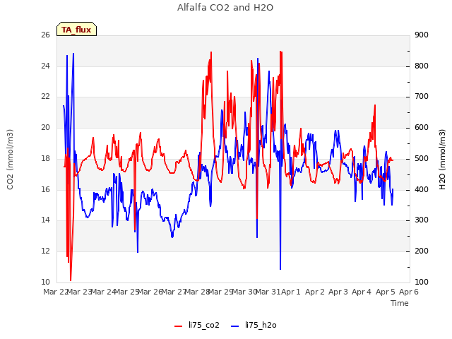 plot of Alfalfa CO2 and H2O