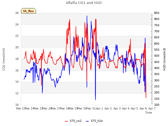 plot of Alfalfa CO2 and H2O