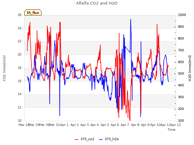 plot of Alfalfa CO2 and H2O