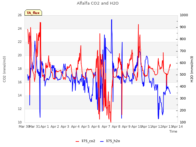 plot of Alfalfa CO2 and H2O