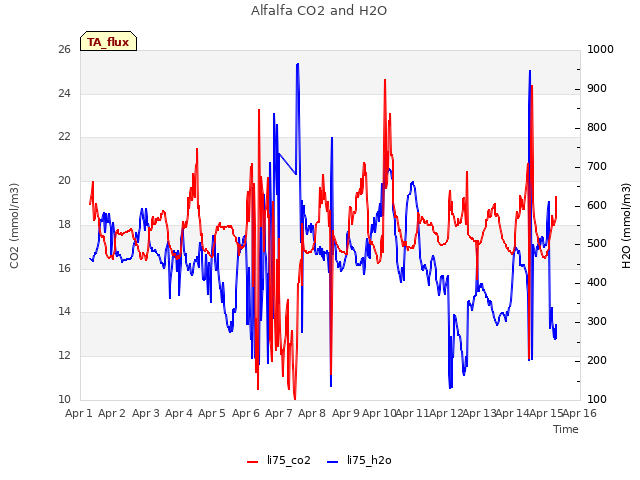 plot of Alfalfa CO2 and H2O