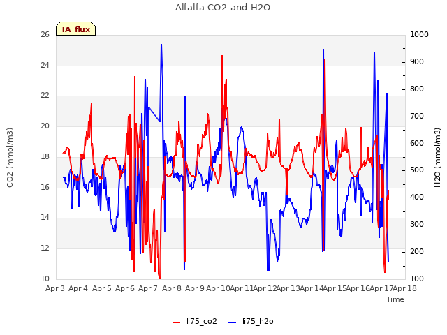 plot of Alfalfa CO2 and H2O