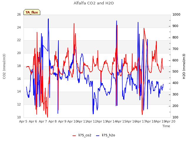 plot of Alfalfa CO2 and H2O