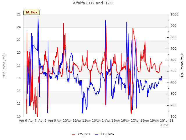 plot of Alfalfa CO2 and H2O