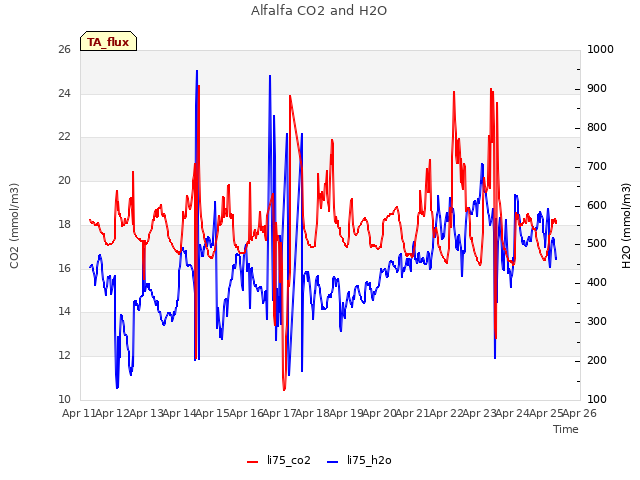 plot of Alfalfa CO2 and H2O