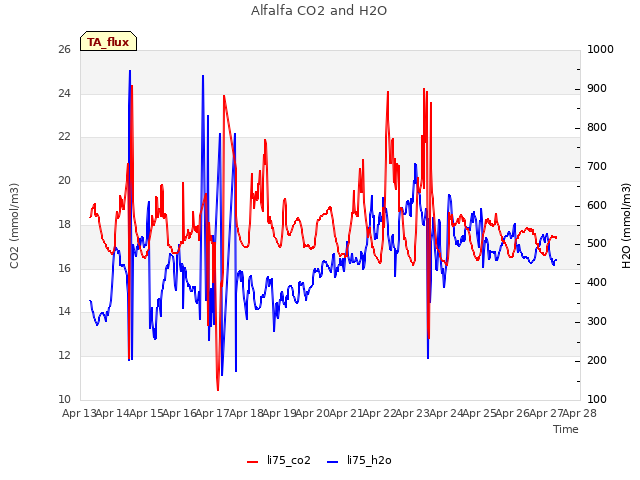 plot of Alfalfa CO2 and H2O