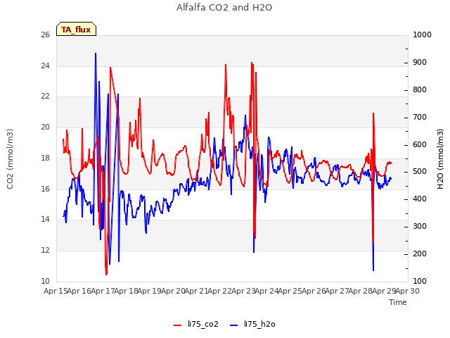 plot of Alfalfa CO2 and H2O