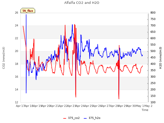 plot of Alfalfa CO2 and H2O