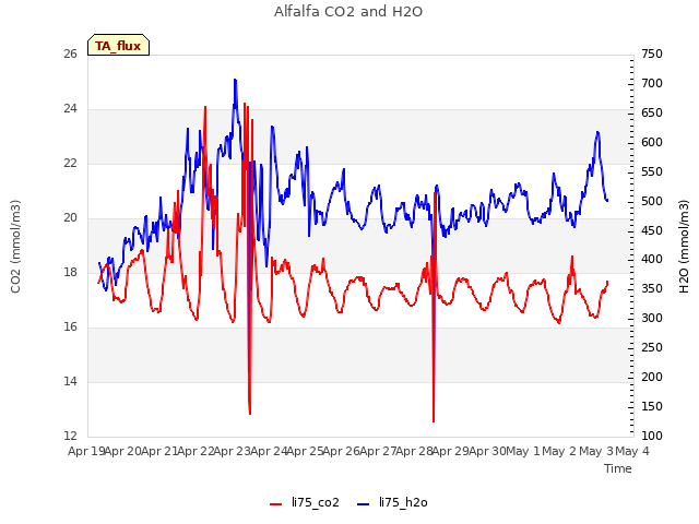 plot of Alfalfa CO2 and H2O