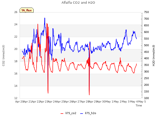 plot of Alfalfa CO2 and H2O