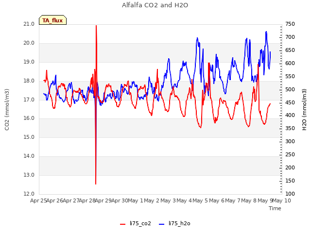 plot of Alfalfa CO2 and H2O