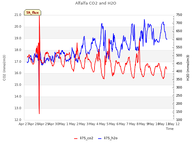 plot of Alfalfa CO2 and H2O