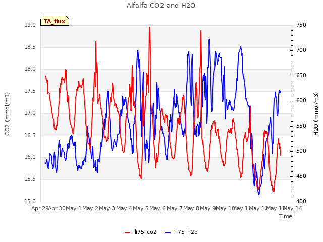 plot of Alfalfa CO2 and H2O