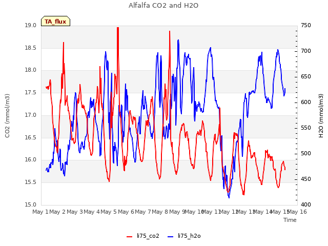 plot of Alfalfa CO2 and H2O