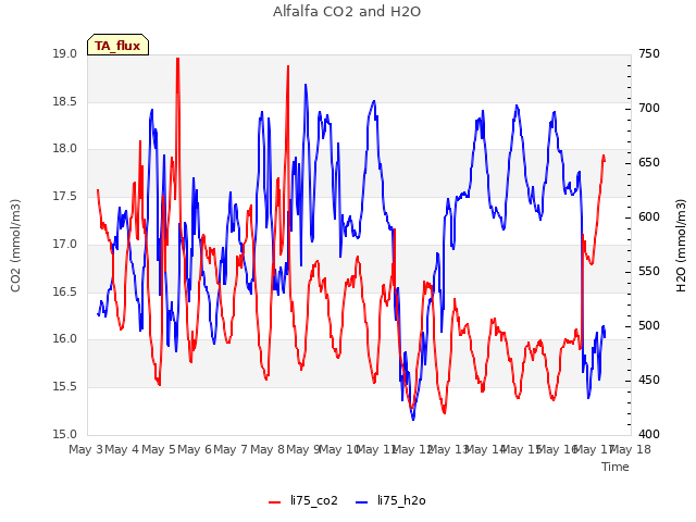 plot of Alfalfa CO2 and H2O