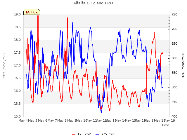 plot of Alfalfa CO2 and H2O