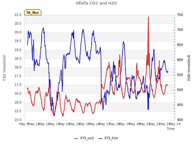 plot of Alfalfa CO2 and H2O