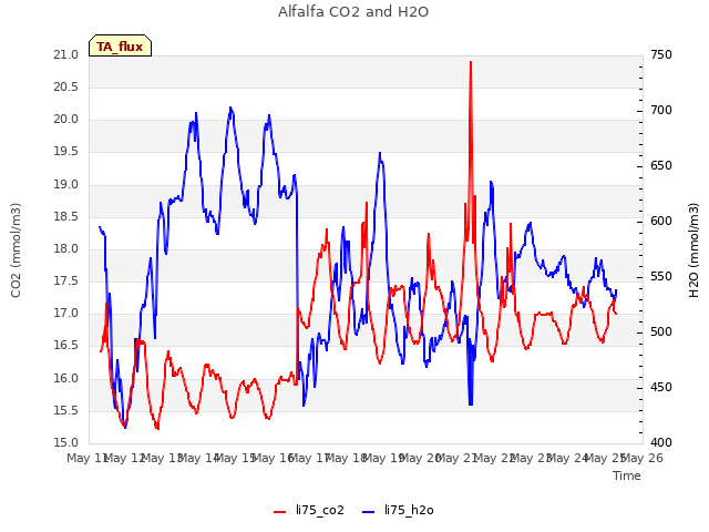 plot of Alfalfa CO2 and H2O