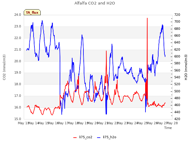 plot of Alfalfa CO2 and H2O