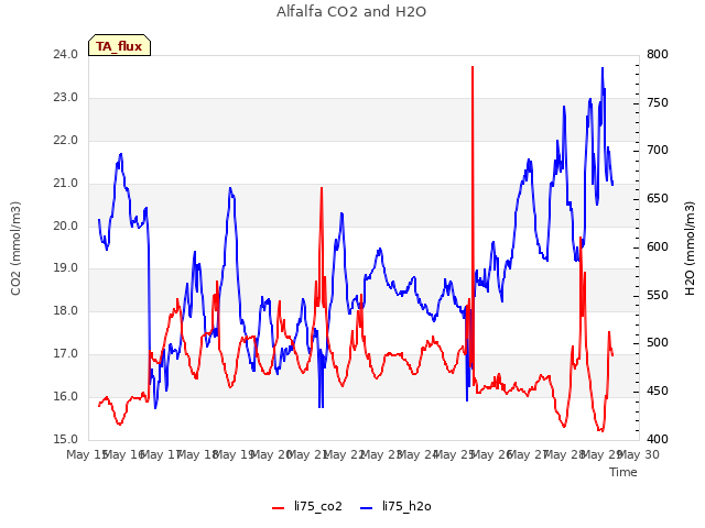 plot of Alfalfa CO2 and H2O