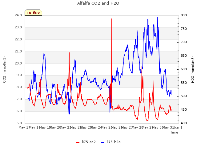 plot of Alfalfa CO2 and H2O