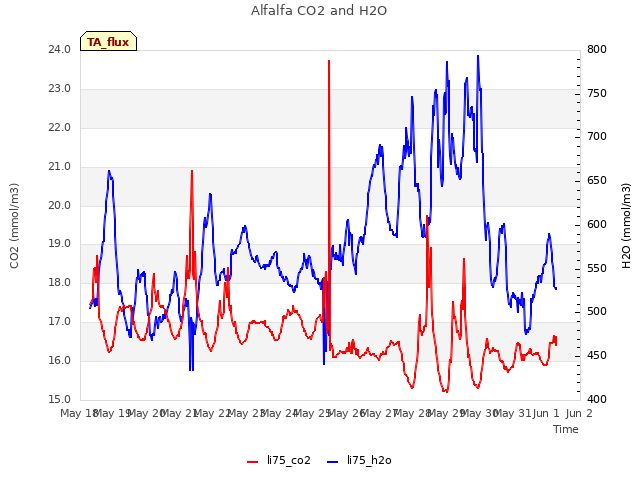 plot of Alfalfa CO2 and H2O