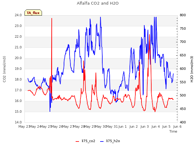 plot of Alfalfa CO2 and H2O