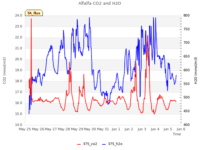 plot of Alfalfa CO2 and H2O