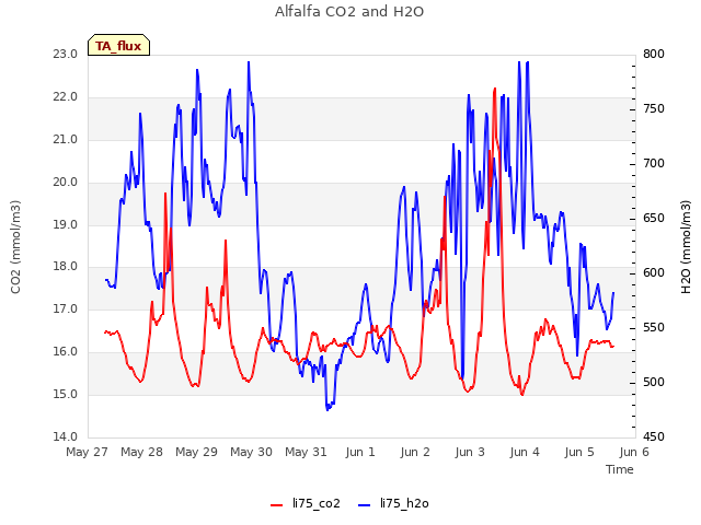 plot of Alfalfa CO2 and H2O