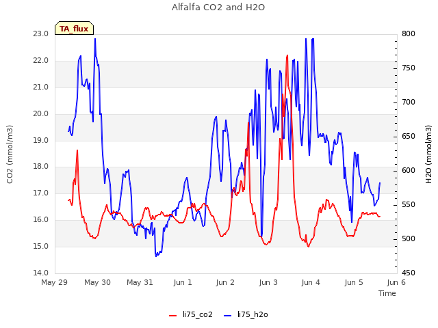 plot of Alfalfa CO2 and H2O