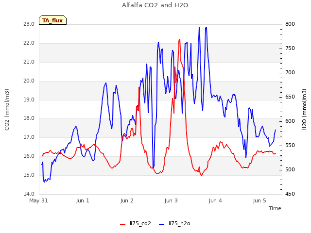 plot of Alfalfa CO2 and H2O