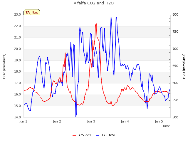 plot of Alfalfa CO2 and H2O