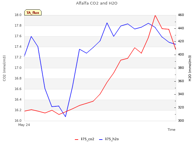 Explore the graph:Alfalfa CO2 and H2O in a new window