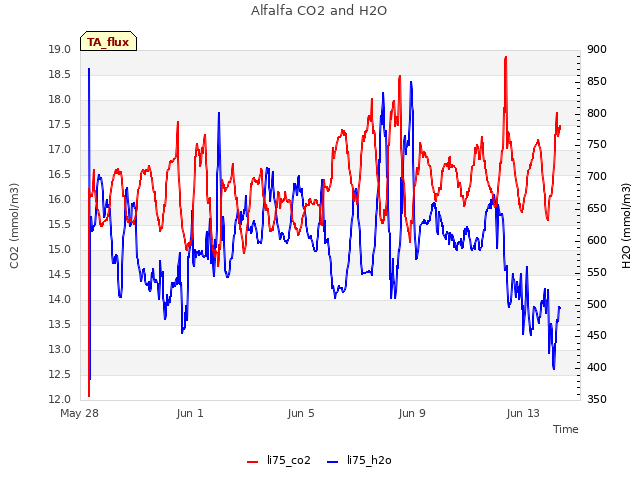 Explore the graph:Alfalfa CO2 and H2O in a new window
