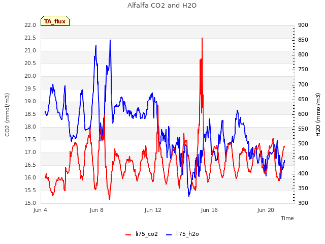 Explore the graph:Alfalfa CO2 and H2O in a new window