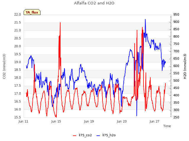 Explore the graph:Alfalfa CO2 and H2O in a new window