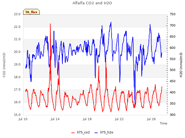 Explore the graph:Alfalfa CO2 and H2O in a new window