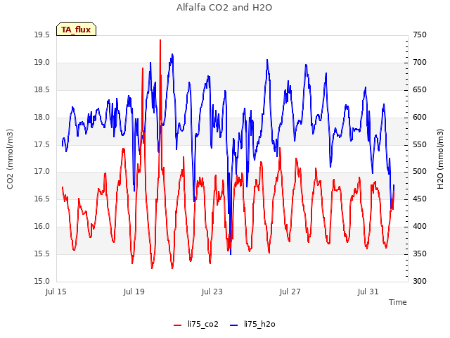 Explore the graph:Alfalfa CO2 and H2O in a new window