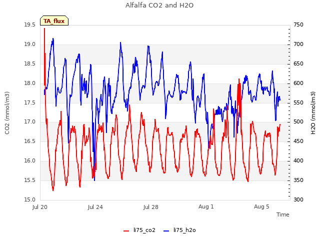 Explore the graph:Alfalfa CO2 and H2O in a new window