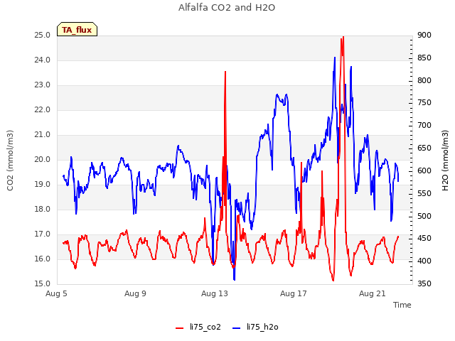 Explore the graph:Alfalfa CO2 and H2O in a new window