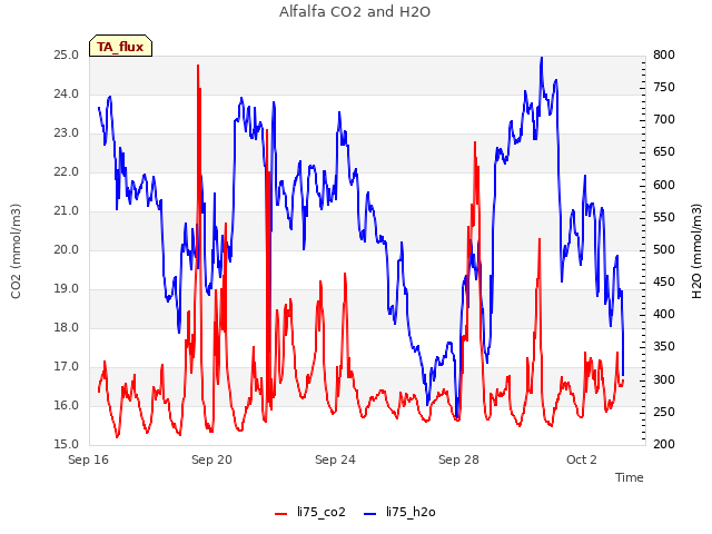 Explore the graph:Alfalfa CO2 and H2O in a new window