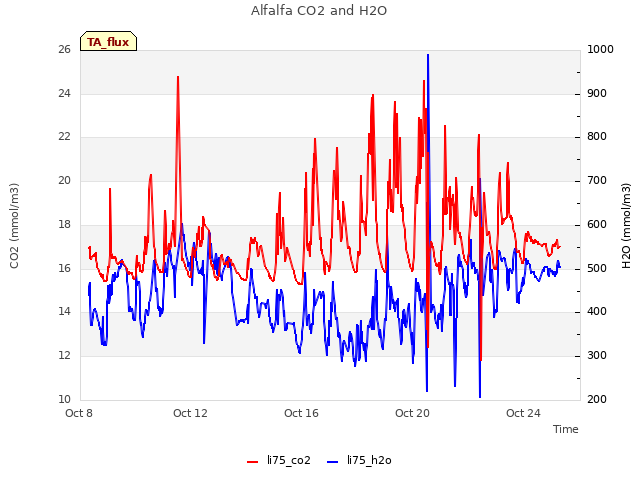 Explore the graph:Alfalfa CO2 and H2O in a new window