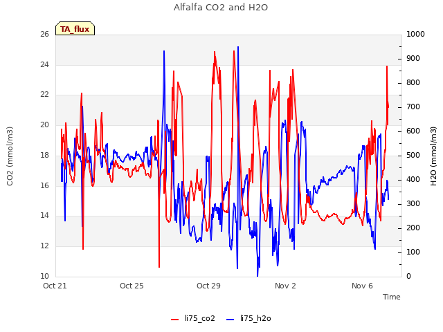 Explore the graph:Alfalfa CO2 and H2O in a new window