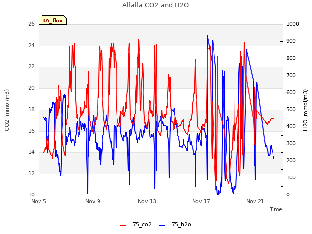 Explore the graph:Alfalfa CO2 and H2O in a new window