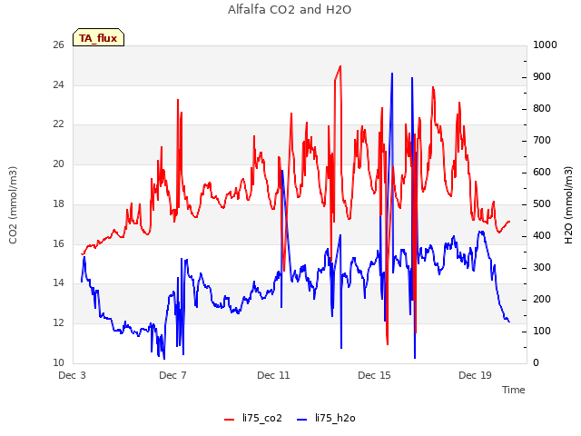 Explore the graph:Alfalfa CO2 and H2O in a new window
