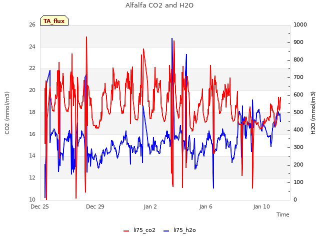 Explore the graph:Alfalfa CO2 and H2O in a new window